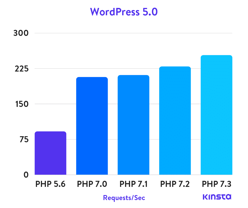 WordPress 5.0 and PHP version benchmark