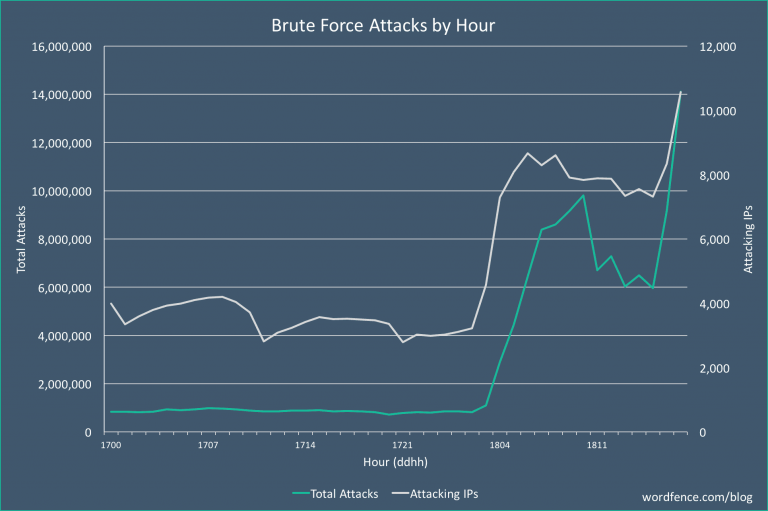 WordPressを対象に、大規模なブルートフォース攻撃（Brute Force Attack）発生