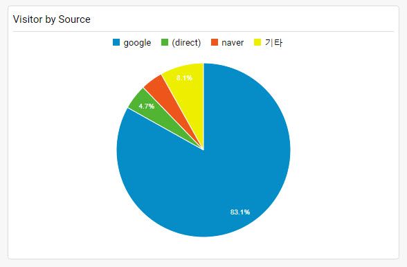 구글 Naver 流入割合