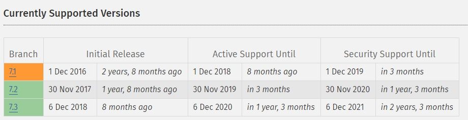 Currently Supported PHP version. PHP 7.1, 7.2 and 7.3 are supported. PHP 7.1 will be expired in 3 months.