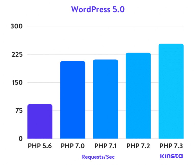워드프레스 사이트에 PHP 7.3 적용 테스트