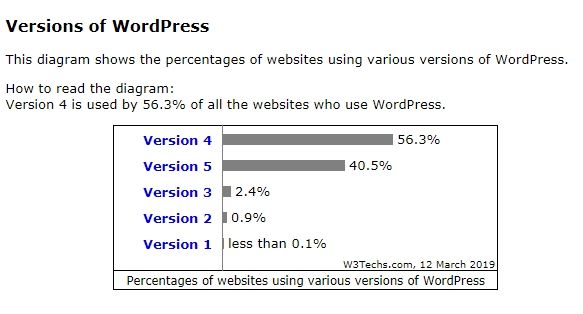 WordPress、シェア33.3％記録4