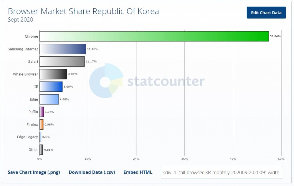 韓国のインターネットエクスプローラのシェアの現状 -  2020年10月
