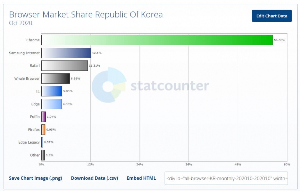 韓国のインターネットエクスプローラ（IE）のシェアの現状 -  2020年9月