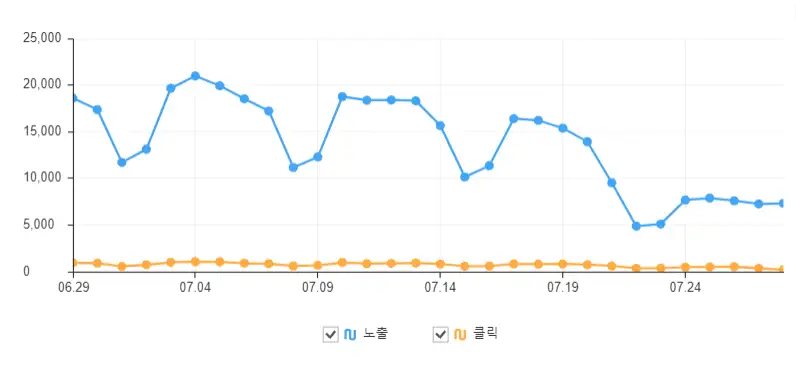 Naver 露出と流入の急減： Naver 検索アルゴリズムの変更