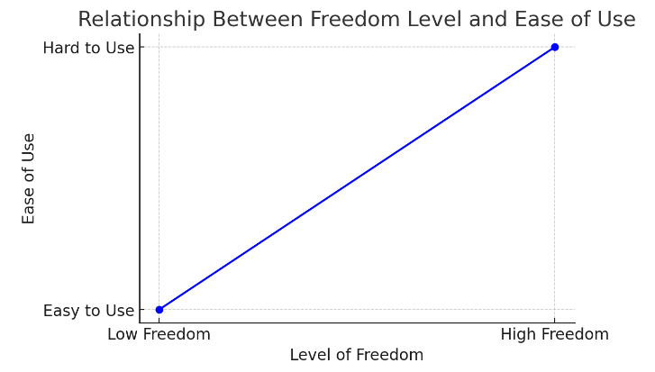 워드프레스 커스터마이징 자유도와 사용 편의성과의 관계 그래프