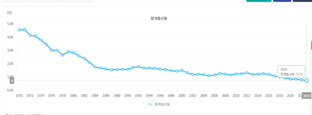 韓国の合計出産率の推移